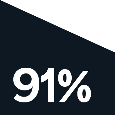 91%